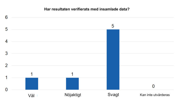 Har resultaten verifierats med insamlade data? Väl 1, nöjaktigt 1, svagt 5 och kan inte utvärderas 0. 