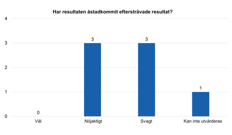 Har resultaten åstadkommit eftersträvade resultat? Väl 0, nöjaktigt 3, svagt 3 och kan inte utvärderas 1. 