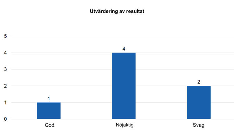 Utvärdering av resultat: god 1, nöjaktig 4 och svag 2. 