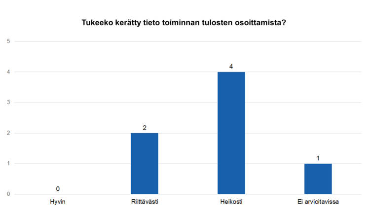 Tukeeko kerätty tieto toiminnan tulosten osoittamista? hyvin 0, riittävästi 2, heikosti 4, ei arvioitavissa 1