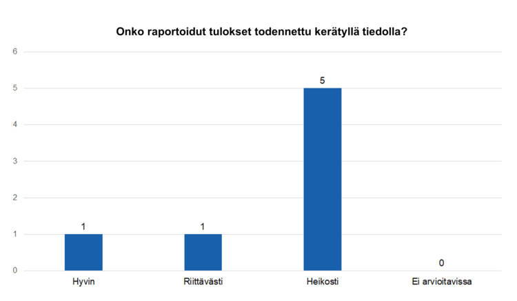 Onko raportoidut tulokset todennettu kerätyllä tiedolla? hyvin 1, riittävästi 1, heikosti 5, ei arvioitavissa 0.