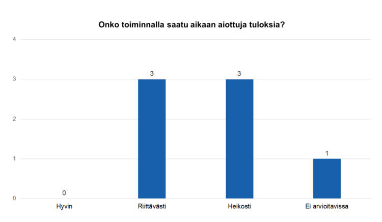 Onko toiminnalla saatu aikaan aiottuja tuloksia? Hyvin 0, riittävästi 3, heikosti 3, ei arvioitavissa 1. 