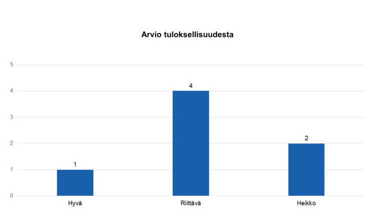 Arvio tuloksellisuudesta: hyvä 1, riittävä 4, heikko 2.