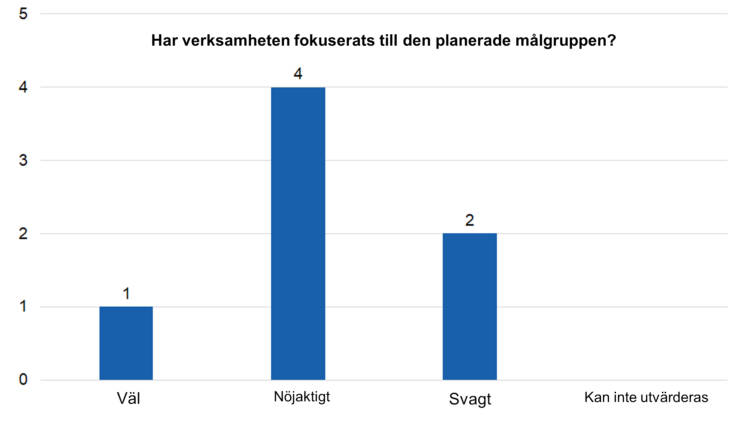 Har verksamheten fokuserats till den planerade målgruppen? Väl 1, nöjaktigt 4, svagt 2, kan inte utvärderas 0. 