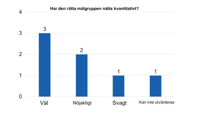 Har den rätta målgruppen nåtts kvantitativt? Väl 3, nöjaktigt 2, svagt 1 och kan inte utvärderas 1. 