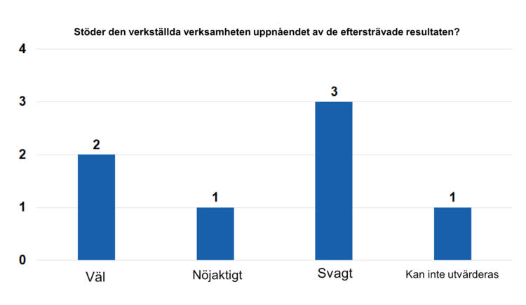 Stöder den verkställda verksamheten uppnåendet av de eftersträvade resultaten? Väl 2, nöjaktigt 1, svagt 3, kan inte utvärderas 1. 