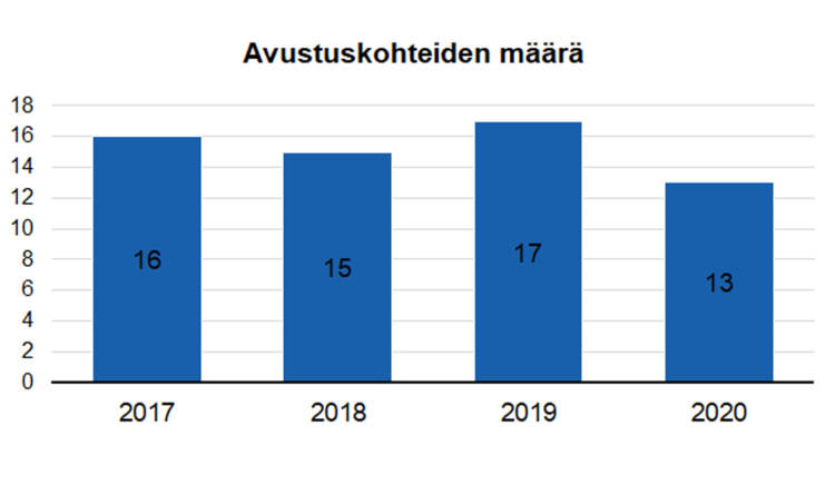 Avustuskohteiden määrä: 2017 16, 2018 15, 2019 17, 2020 13.