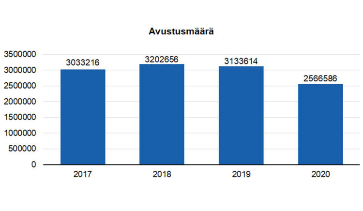 Avustusmäärä: 2017 3033216, 2018 3202656, 2019 3133614, 2020 2566586. 