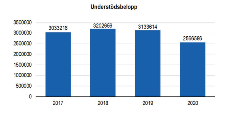 Understödsbelopp: 3033216 i 2017, 3203656 i 2018, 3133614 i 2019 och 2566586 i 2020. 