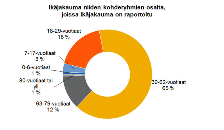 Ikäjakauma niiden kohderyhmien osalta, joissa ikäjakauma on raportoitu: 30-62-vuotiaat 65 %, 18-29-vuotiaat 18 %, 63-79-vuotiaat 12 %, 7-17-vuotiaat 3 %, 0-6-vuotiaat 1 %, 80-vuotiaat tai yli 1 %. 