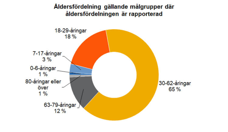 Åldersfördelningen gällande målgrupper där åldersfördelningen är rapporterad: 30-62-åringar 65 %, 18-29-åringar 18 %, 63-79-åringar 12 %, 7-17-åringar 3 %, 0-6-åringar 1 % och 80-åringar eller över under 1 %. 