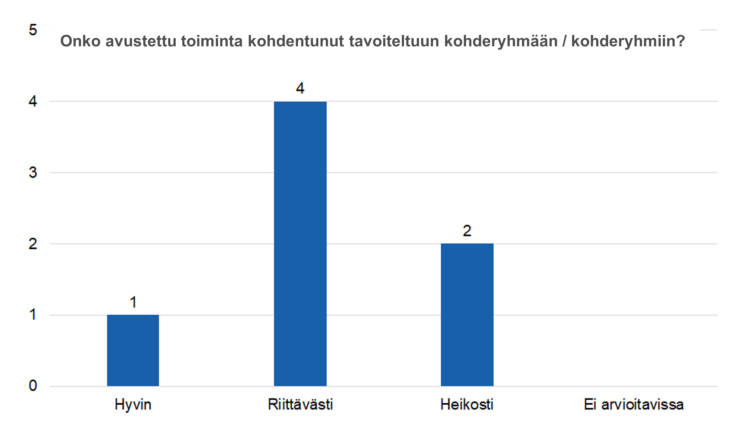 Onko avustettu toiminta kohdentunut tavoiteltuun kohderyhmään/kohderyhmiin? hyvin 1, riittävästi 4, heikosti 2, ei arvioitavissa 0.