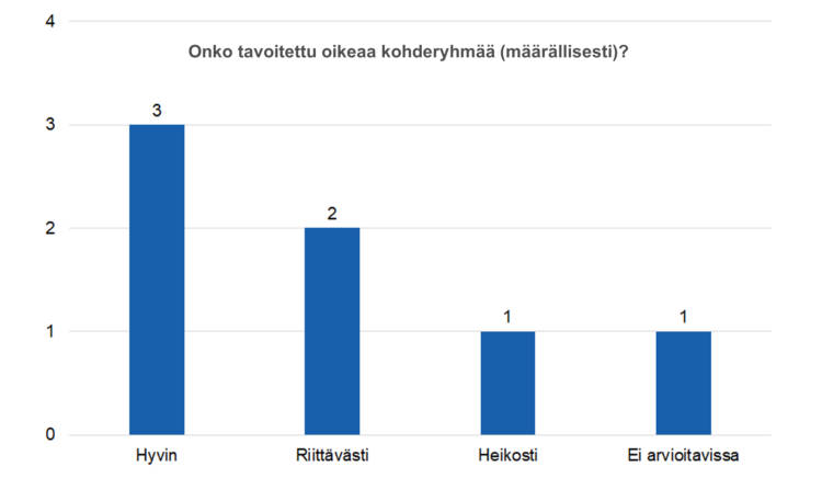 Onko tavoitettu oikeaa kohderyhmää (määrällisesti)? Hyvin 3, riittävästi 2, heikosti 1, ei arvioitavissa 1.