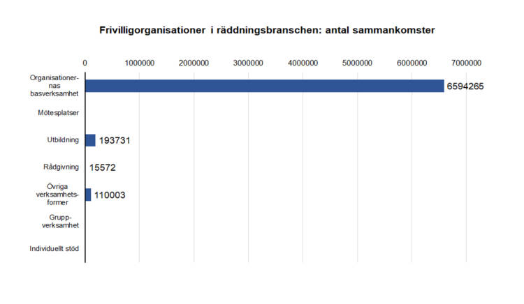 Frivilligorganisationer i räddningsbranshen: antal sammankomster; organisationernas basverksamhet 6594265, utbildning 193731, rådgivning 15572, övriga verksamhetsformer 110003.