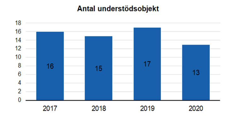 Antal understödsobjekt 16 i 2017, 15 i 2018, 17 i 2019 och 13 i 2020. 