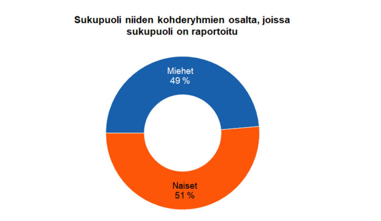 Sukupuoli niiden kohderyhmien osalta, joissa sukupuoli on raportoitu: naiset 51 %. miehet 49 %.