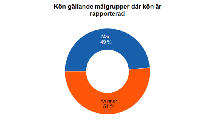 Kön gällande målgrupper där kön är rapporterad: kvinnor 51 % och män 49 %. 