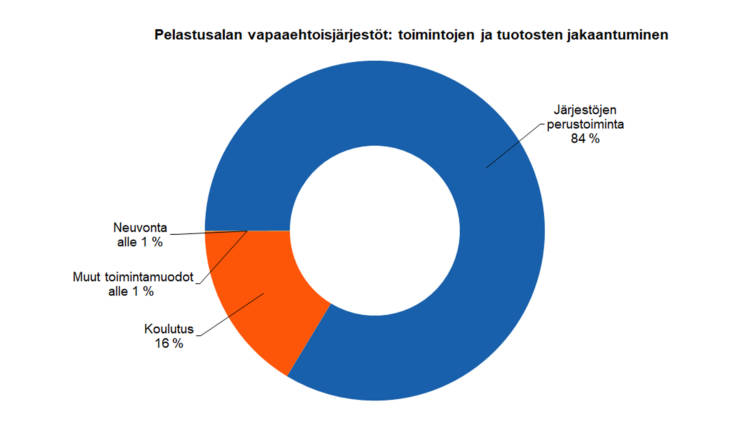 Pelastusalan vapaaehtoisjärjestöt: toimintojen ja tuotosten jakaantuminen: järjestöjen perustoiminta 84 %, koulutus 16 %, neuvonta alle 1 %, muut toimintamuodot alle 1 %.