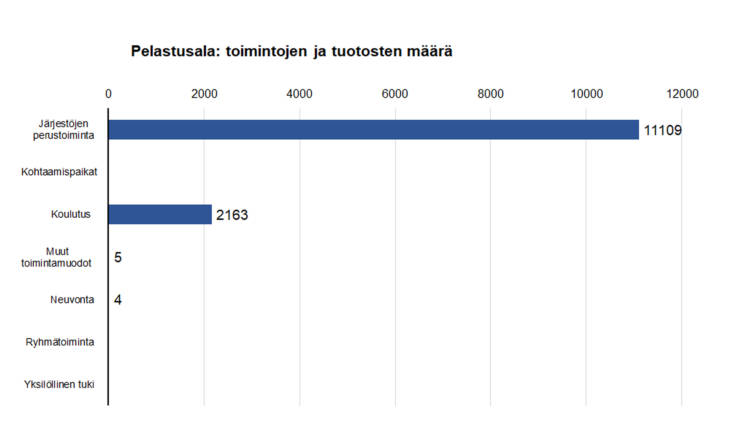 Pelastusala: toimintojen ja tuotosten määrä: järjestöjen perustoiminta 11109, koulutus 2163, muut toimintamuodot 5, neuvonta 4.