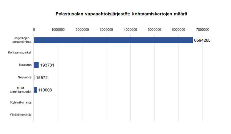 Pelastusalan vapaaehtoisjärjestöt; kohtaamiskertojen määrä: järjestöjen perustoiminta 6594265, koulutus 193731, neuvonta 15572, muut toimintamuodot 110003.