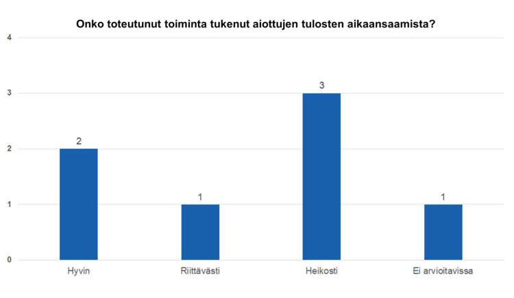 Onko toteutunut toiminta tukenut aiottujen tulosten aikaansaamista: hyvin 2, riittävästi 1, heikosti 3, ei arvioitavissa 1. 