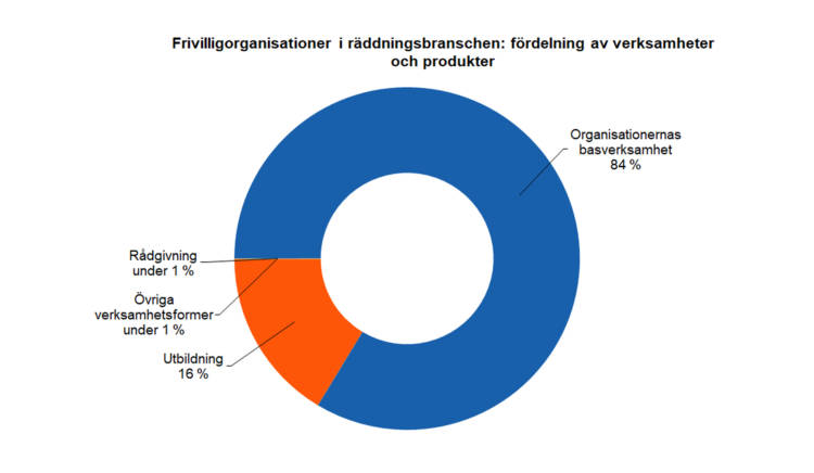 Frivilligorganisationer i räddningsbranshen: fördelning av verksamheter och produkter: organisationernas basverksamhet 84 %, utbildning 16 %, övriga verksamhetsformer under 1 % och rådgivning under 1 %. 