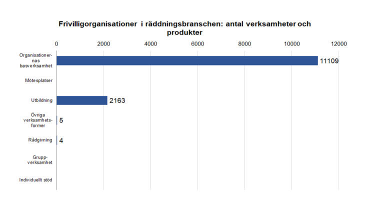 Frivilligorganisationer i räddningsbranshen: antal verksamheter och produkter; organisationernas basverksamhet 11109, utbildning 2163, övriga verksamhetsformer 5, rådgivning 4. 