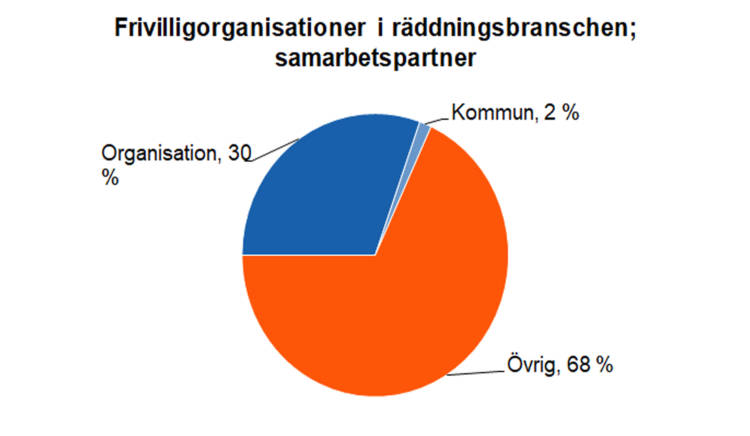 Frivilligorganisationer i räddningsbranschen; samarbetspartner: organisation 30 %, kommun 2 % och övrig 68 %. 