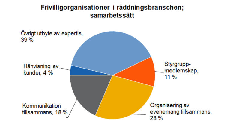 Frivilligorganisationer i räddningsbranschen; samarbetssätt: övrigt utbyte av expertis 39 %, organisering av evenemang tillsammans 28 %, kommunikation tillsammans 18 %, styrgrupp-medlemskap 11 %, hänvisning av kunder 4 %. 