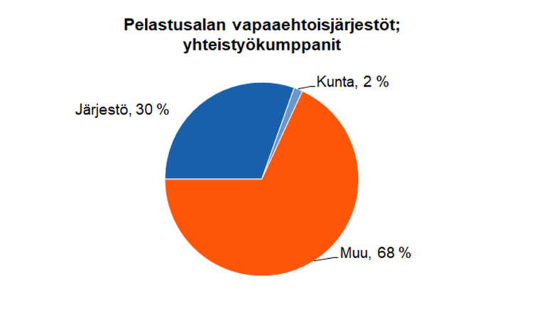 Pelastusalan vapaaehtoisjärjestöt; yhteistyökumppanit: järjestö 30 %, kunta 2 %, muu 68 %