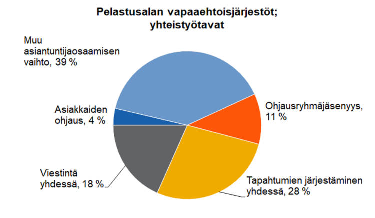 Pelastusalan vapaaehtoisjärjestöt; yhteistyötavat: ohjausryhmäjäsenyys 11 %, tapahtumien järjestäminen yhdessä 28 %, viestintä yhdessä 18 %, asiakkaiden ohjaus 4 %, muu asiantuntijaosaamisen vaihto 39 %. 