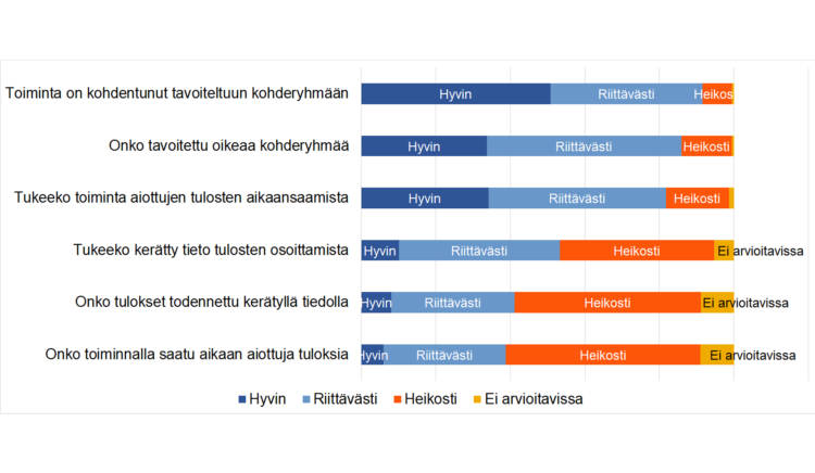 Toiminta on kohdentunut tavoiteltuun kohderyhmään: hyvin 51 %, riittävästi 41 %, heikosti 8 %. Onko tavoitettu oikeaa kohderyhmää (määrällisesti) hyvin 34, riittävästi 42, heikosti 14 %. Tukeeko toiminta aiottujen tulosten aikaansaamista: hyvin 34 %, riittävästi 48, heikosti 17 %, ei arvioitavissa 1 %. Tukeeko kerätty tieto tulosten osoittamista: hyvin 10 %, riittävästi 43 %, heikosti 41 %, ei arvioitavissa 5 %. Onko tulokset todennettu kerätyllä tiedolla: hyvin 8 %, riittävästi 33 %, heikosti 50 %, ei arvioitavissa 9 %. Onko toiminnalla saatu aikaan aiottuja tuloksia: hyvin 6 %, riittävästi 33 %, heikosti 52 %, ei arvioitavissa 9 %. 