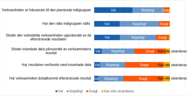 Verksamheten är fokuserats till den planerade målgruppen: väl, nöjaktigt, svagt. 
Har den rätta målgruppen nåtts: väl, nöjaktigt, svagt. 
Stöder den verkställda verksamheten uppnåendet av de eftersträvade resultaten: väl, nöjaktigt, svagt. 
Stöder insamlade data påvisandet av verksamhetens resultat: väl, nöjaktigt, svagt, kan inte utvärderas.
Har resultaten verifierats med insamlade data: väl, nöjaktigt, svagt, kan inte utvärderas.
Har verksamheten åstadkommit eftersträvade resultat: väl, nöjaktigt, svagt, kan inte utvärderas.