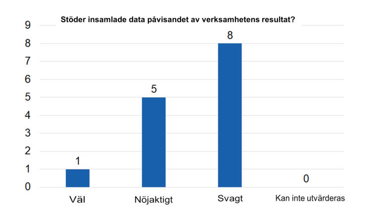 Stöder insamlade data påvisandet av verksamhetens resultat?
Väl 1, nöjaktigt 5, svagt 8, kan inte utvärderas 0. 