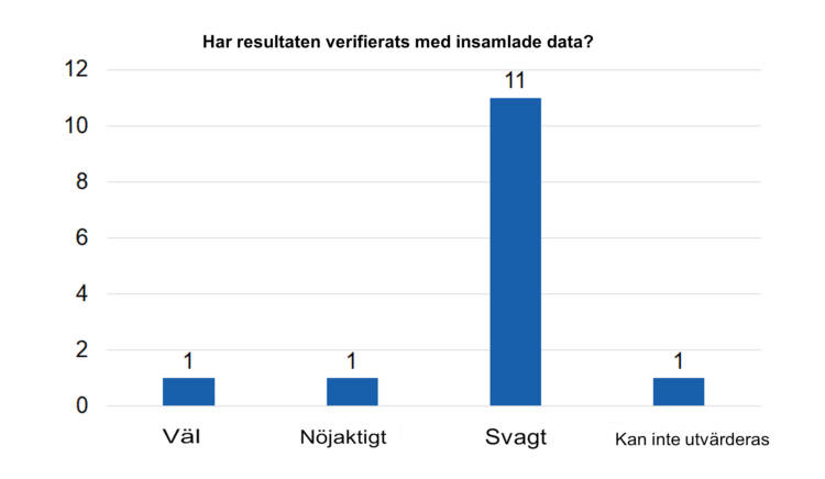 Har resultaten verifierats med insamlade data? Väl 1, nöjaktigt 1, svagt 11, kan inte utvärderas 2. 