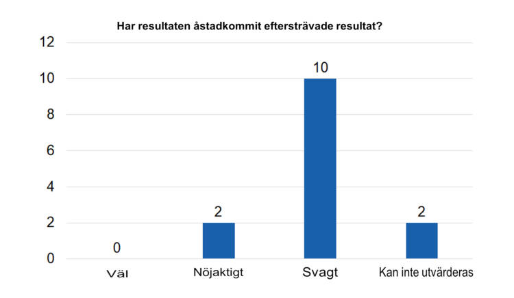 Har resultaten åstadkommit eftersträvade resultat? Väl 0, nöjaktigt 2, svagt 10, kan inte utvärderas 2. 