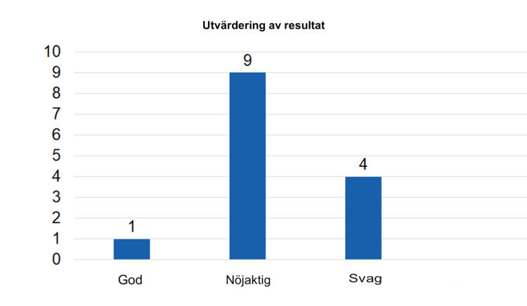 Utvärdering av resultat: God 1, nöjaktig 9, svag 4. 