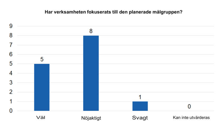 Har verksamheten fokuserats till den planerade målgruppen? Väl 5, nöjaktigt 8, svagt 1, kan inte utvärderas 0. 