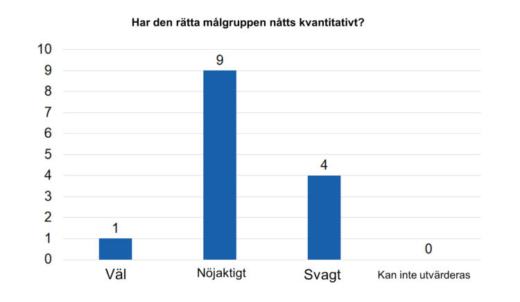 Har den rätta målgruppen nåtts kvantitativt? Väl 1, nöjaktigt 9, svagt 4 och kan inte utvärderas 0. 