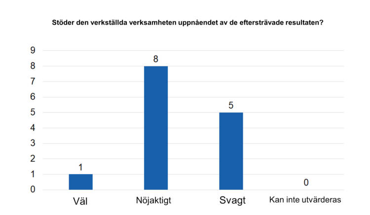 Stöder den verkställda verksamheten uppnåendet av de eftersträvade resultaten? Väl 1, nöjaktigt 8, svagt 5, kan inte utvärderas 0.