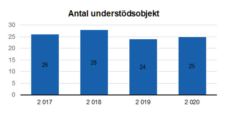Antal understödsobjekt: 26 i 2017, 28 i 2018, 24 i 2019 och 25 i 2020. 