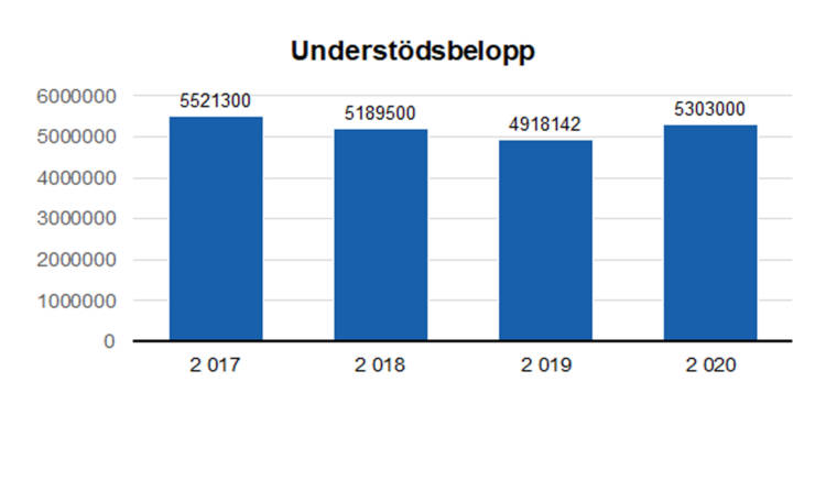 Understödsbelopp: 5521300 i 2017, 5189500 i 2018, 4918142 i 2019 och 5303000 i 2020. 