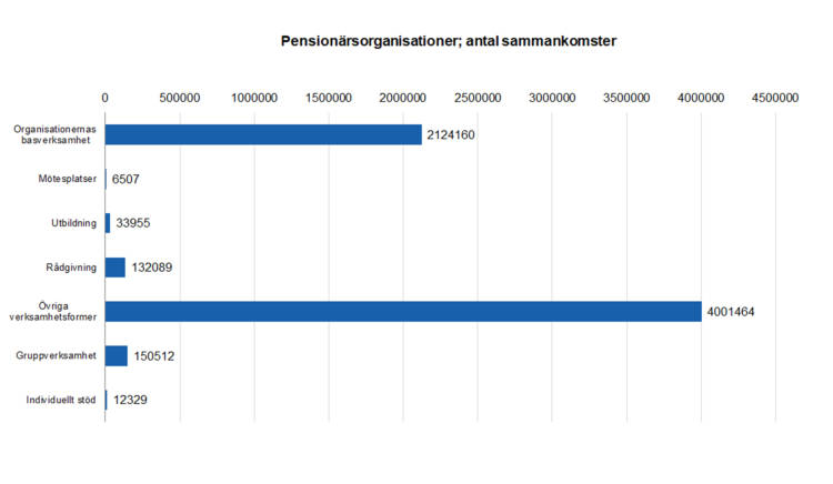 Pensionärsorganisationer; antal sammankomster: organisationernas basverksamhet 2124160, mötesplatser 6507, utbildning 33955, rådgivning 132089, övriga verksamhetsformer 4001464, gruppverksamhet 150512, individuellt stöd 12329.