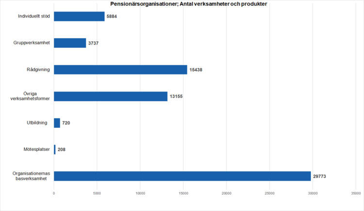 Pensionärsorganisationer; Antal verksamheter och produkter: individuellt stöd 5884, gruppverksamhet 3737, rådgivning 15438, övriga verksamhetsformer 13155, utbildning 720, mötesplatser 208, organisationernas basverksamhet 29773. 