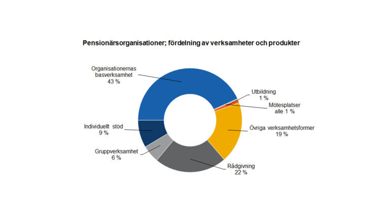 Pensionärsorganisationer; fördelning av verksamheter och produkter: organisationernas basverksamhet 43 %, rådgivning 22 %, övriga verksamhetsformer 19 %, individuellt stöd 9 %, gruppverksamhet 6 %, utbildning 1 % och mötesplatser under 1 %. 