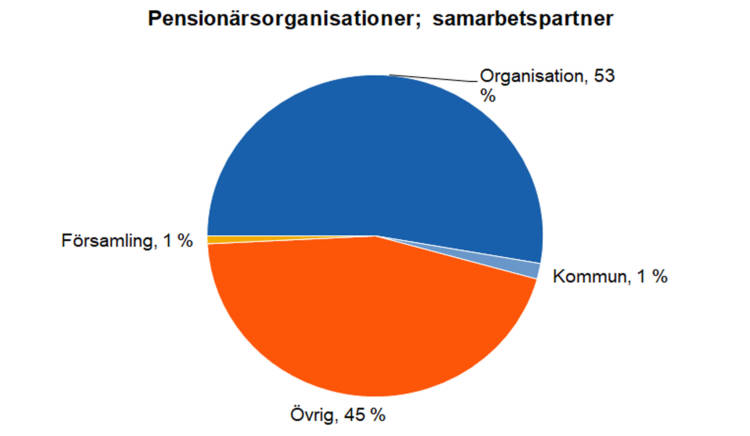 Pensionärsorganisationer; samarbetspartner: organisation 54 %, övrig 45 %, församling 1 % och kommun 1 %. 