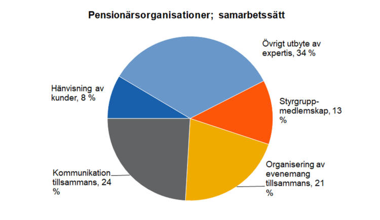 Pensionärsorganisationer; samarbetssätt: övrigt utbyte av expertis 34 %, kommunikation tillsammans 24 %, organisering av evenemang tillsammans 21 %, styrgrupp-medlemskap 13 %, hänvisning av kunder 8 %. 