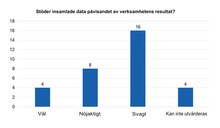 Stöder insamlade data påvisandet av verksamhetens resultat? Väl 4, nöjaktigt 8, svagt 16, kan inte utvärderas 4. 