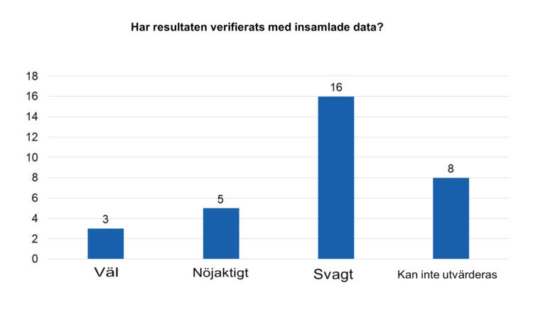 Har resultaten verifierats med insamlade data? Väl 3, nöjaktigt 5, svagt 16, kan inte utvärderas 8. 