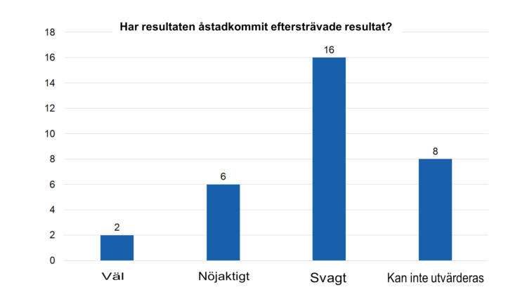 Har resultaten åstadkommit eftersträvade resultat? Väl 2, nöjaktigt 6, svagt 16, kan inte utvärderas 8.